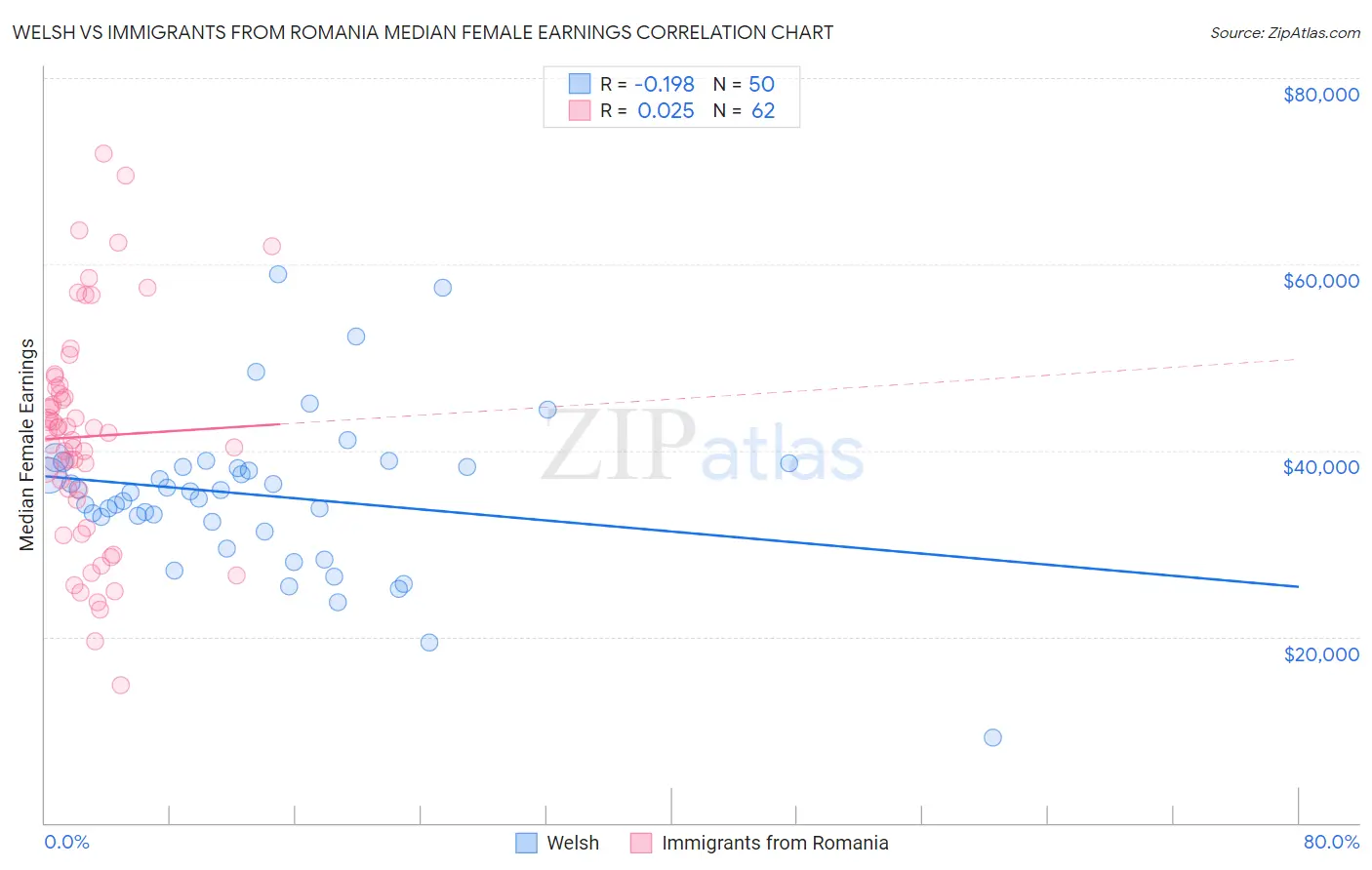 Welsh vs Immigrants from Romania Median Female Earnings