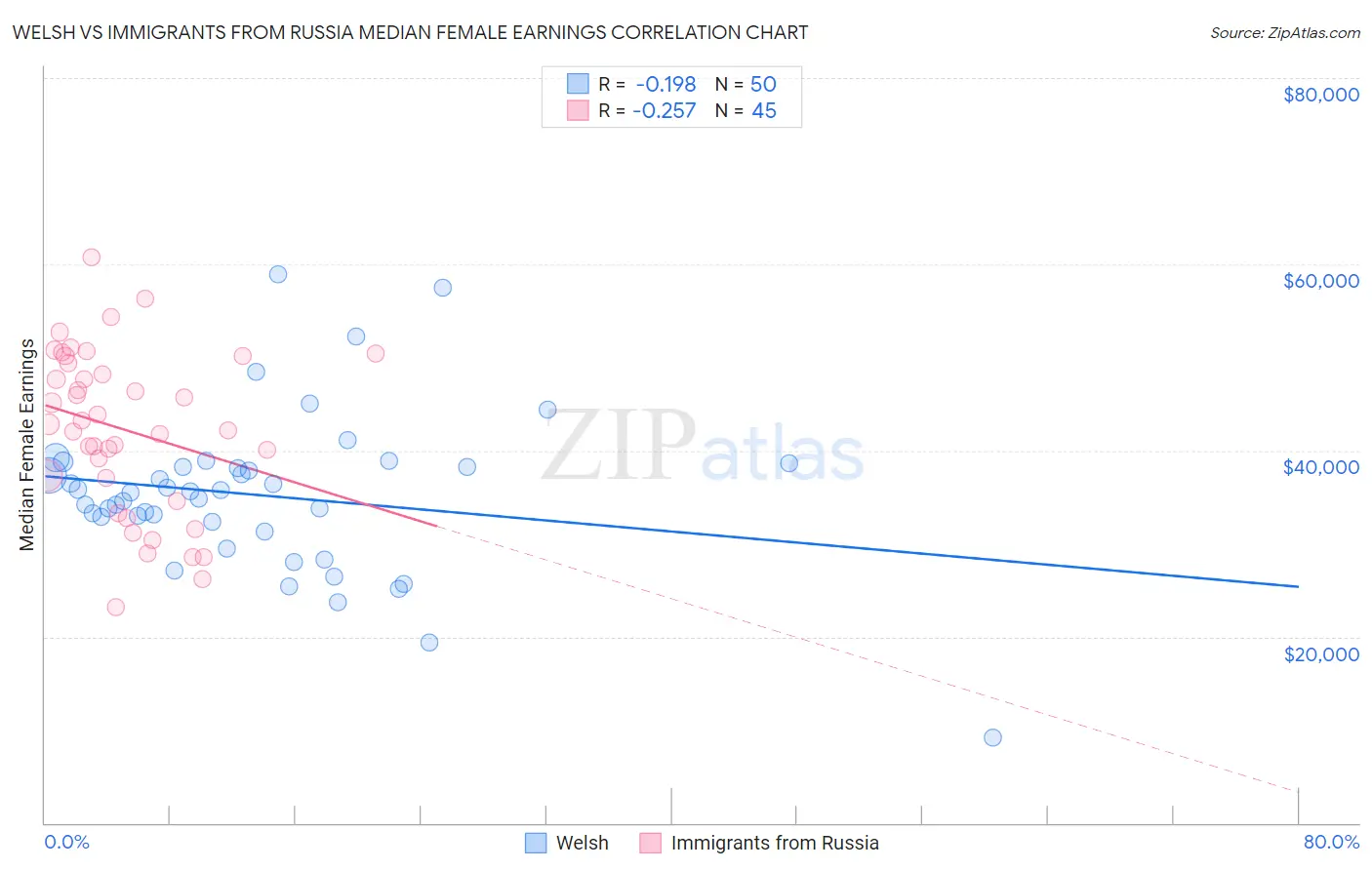 Welsh vs Immigrants from Russia Median Female Earnings