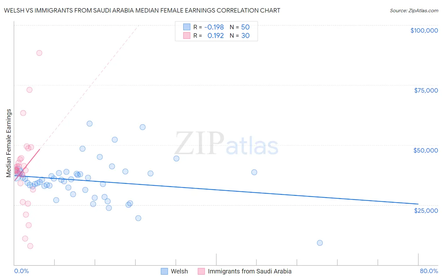 Welsh vs Immigrants from Saudi Arabia Median Female Earnings