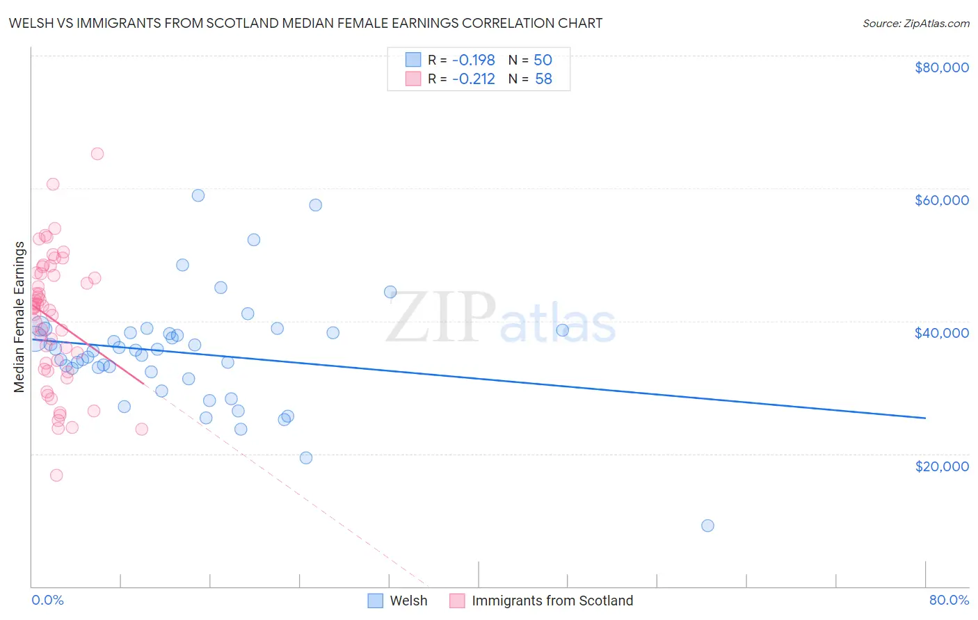 Welsh vs Immigrants from Scotland Median Female Earnings