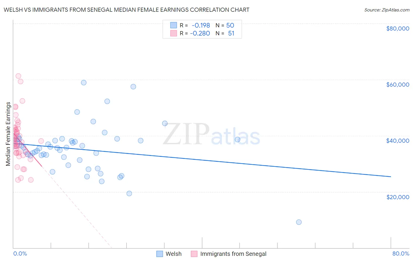 Welsh vs Immigrants from Senegal Median Female Earnings