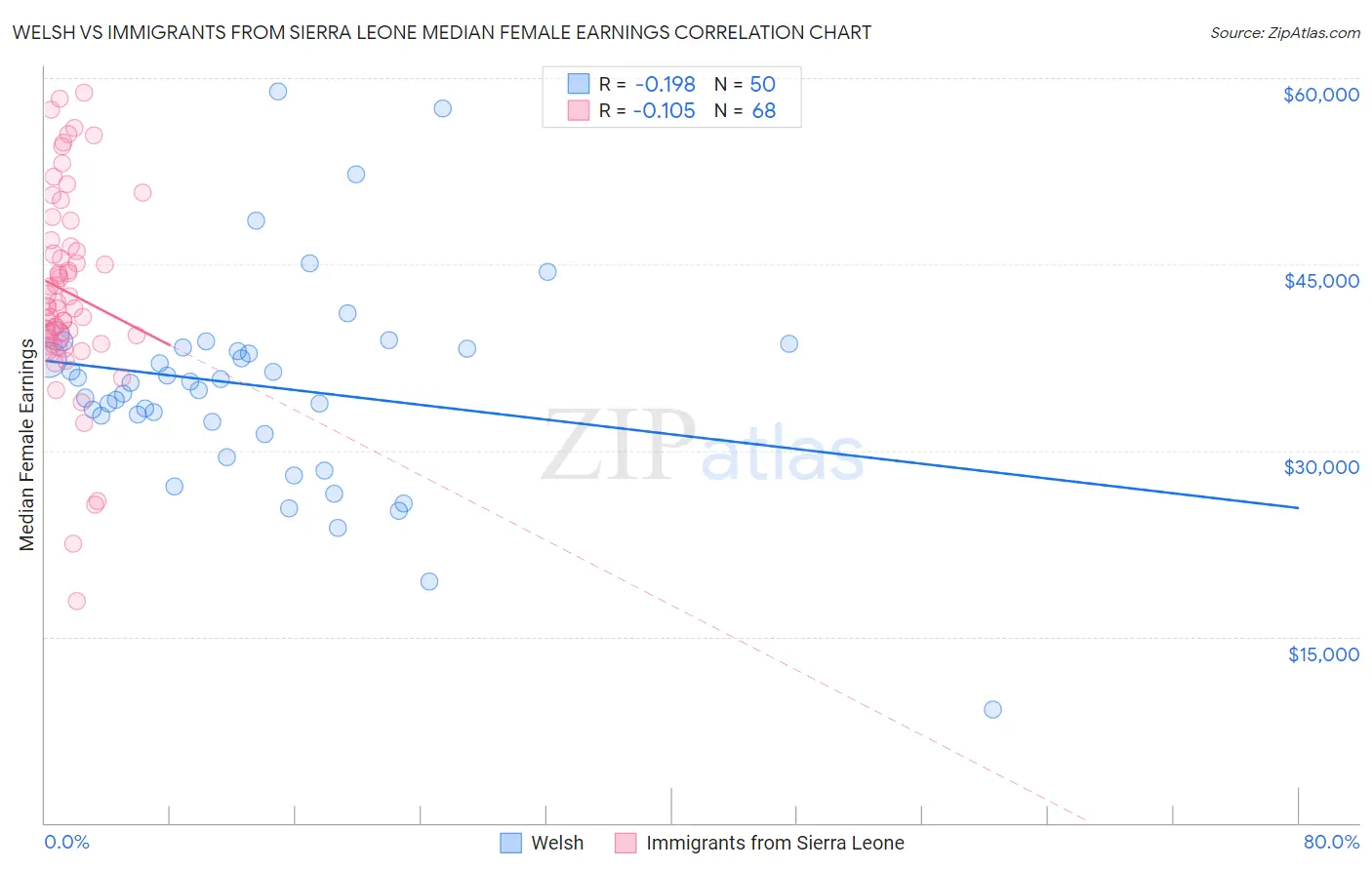 Welsh vs Immigrants from Sierra Leone Median Female Earnings