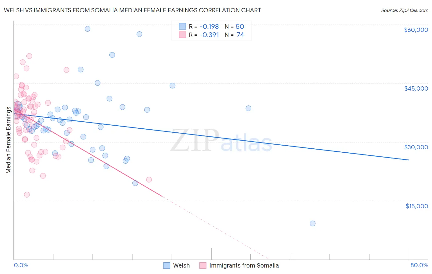 Welsh vs Immigrants from Somalia Median Female Earnings