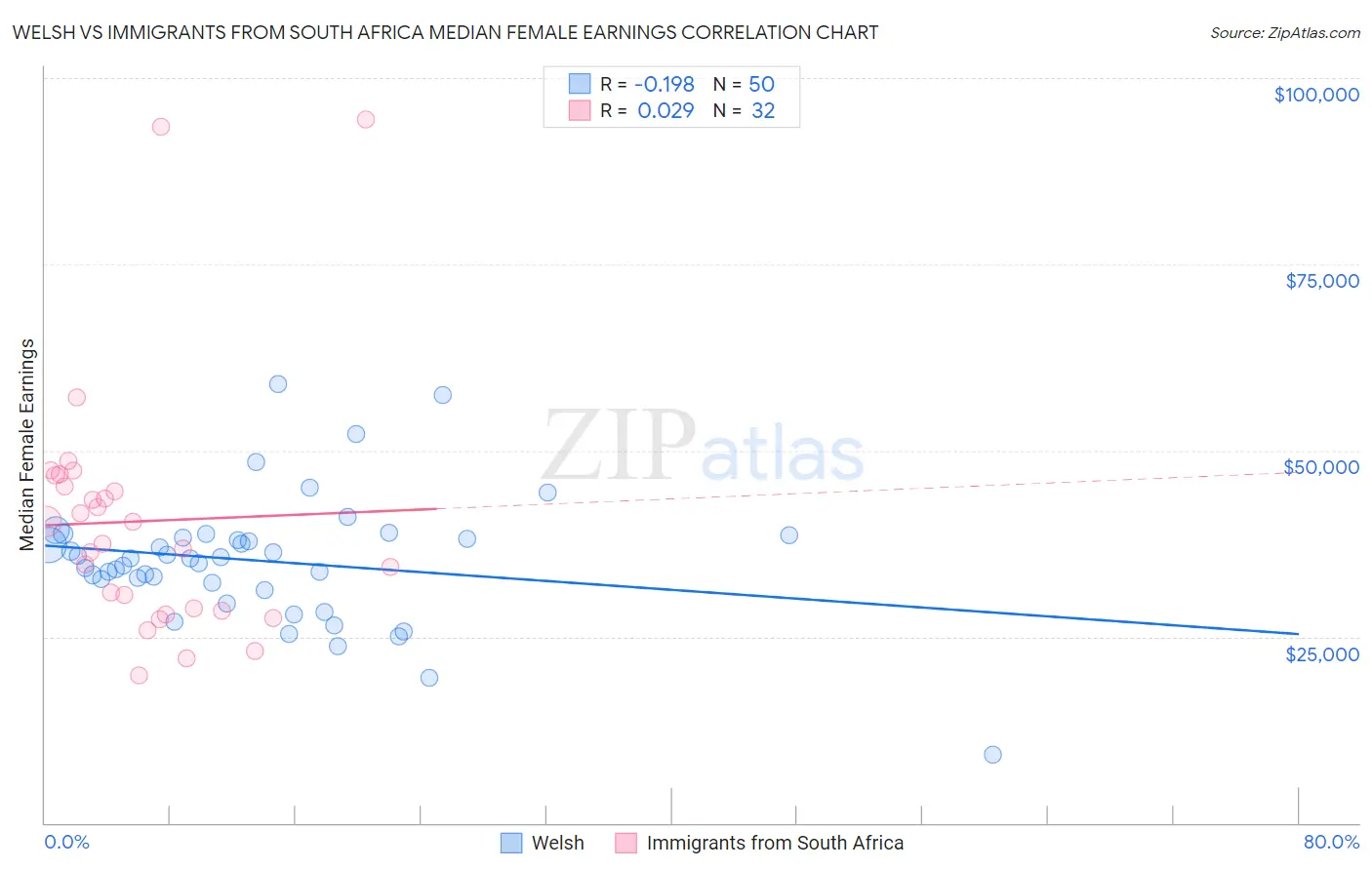 Welsh vs Immigrants from South Africa Median Female Earnings