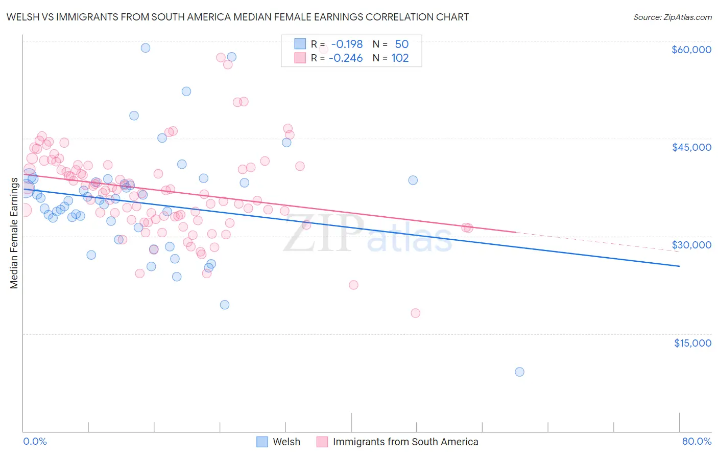 Welsh vs Immigrants from South America Median Female Earnings