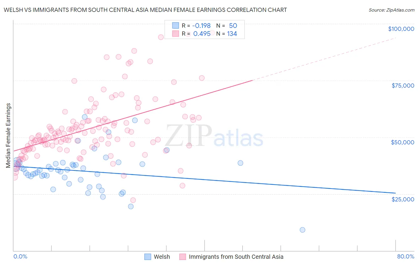 Welsh vs Immigrants from South Central Asia Median Female Earnings