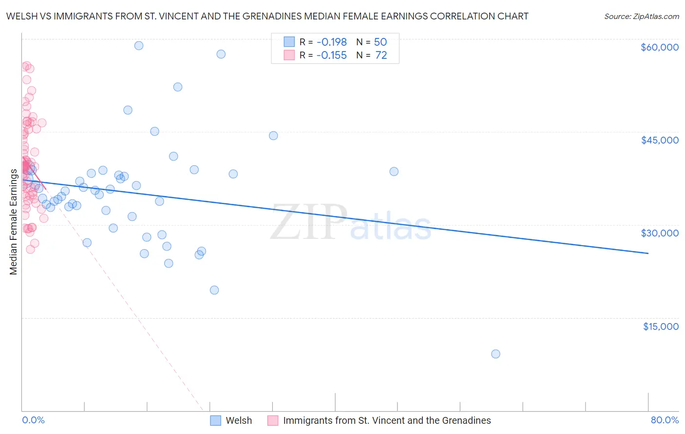 Welsh vs Immigrants from St. Vincent and the Grenadines Median Female Earnings