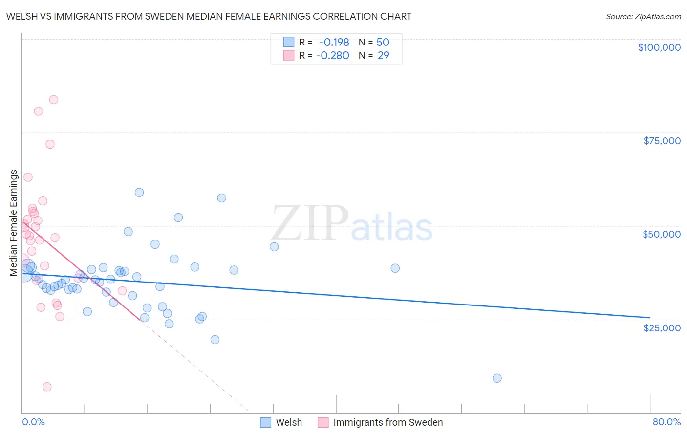 Welsh vs Immigrants from Sweden Median Female Earnings