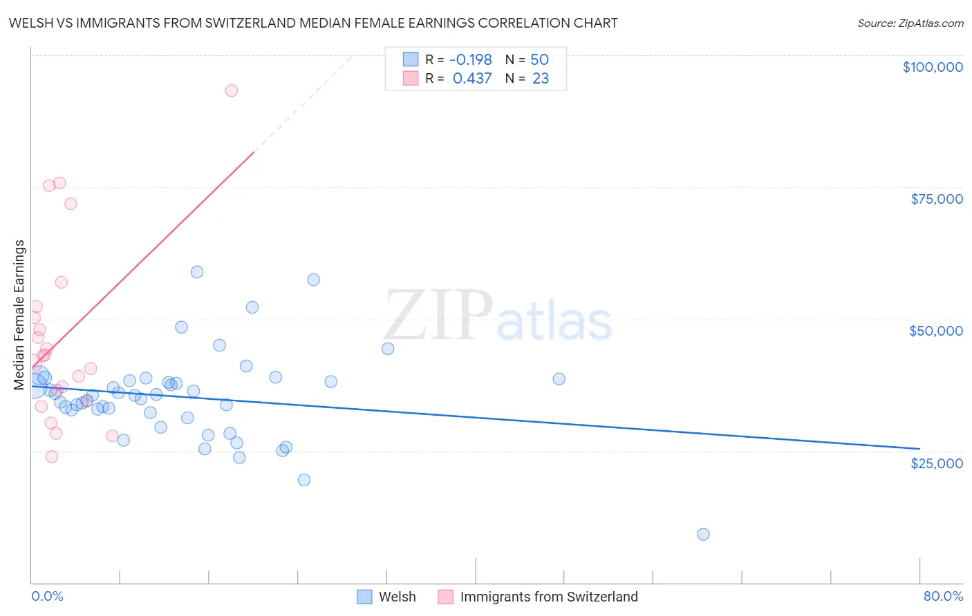 Welsh vs Immigrants from Switzerland Median Female Earnings