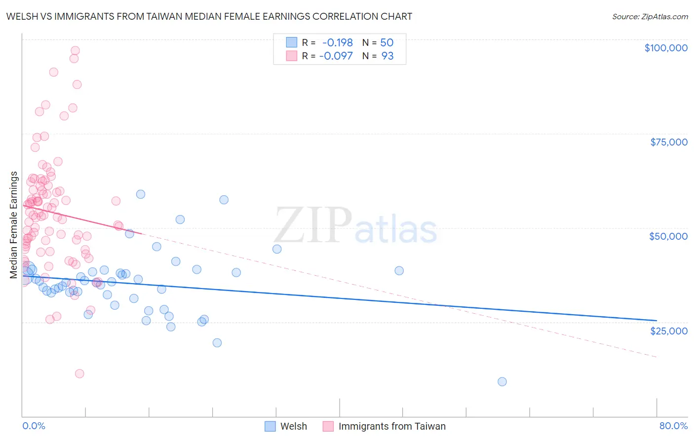 Welsh vs Immigrants from Taiwan Median Female Earnings