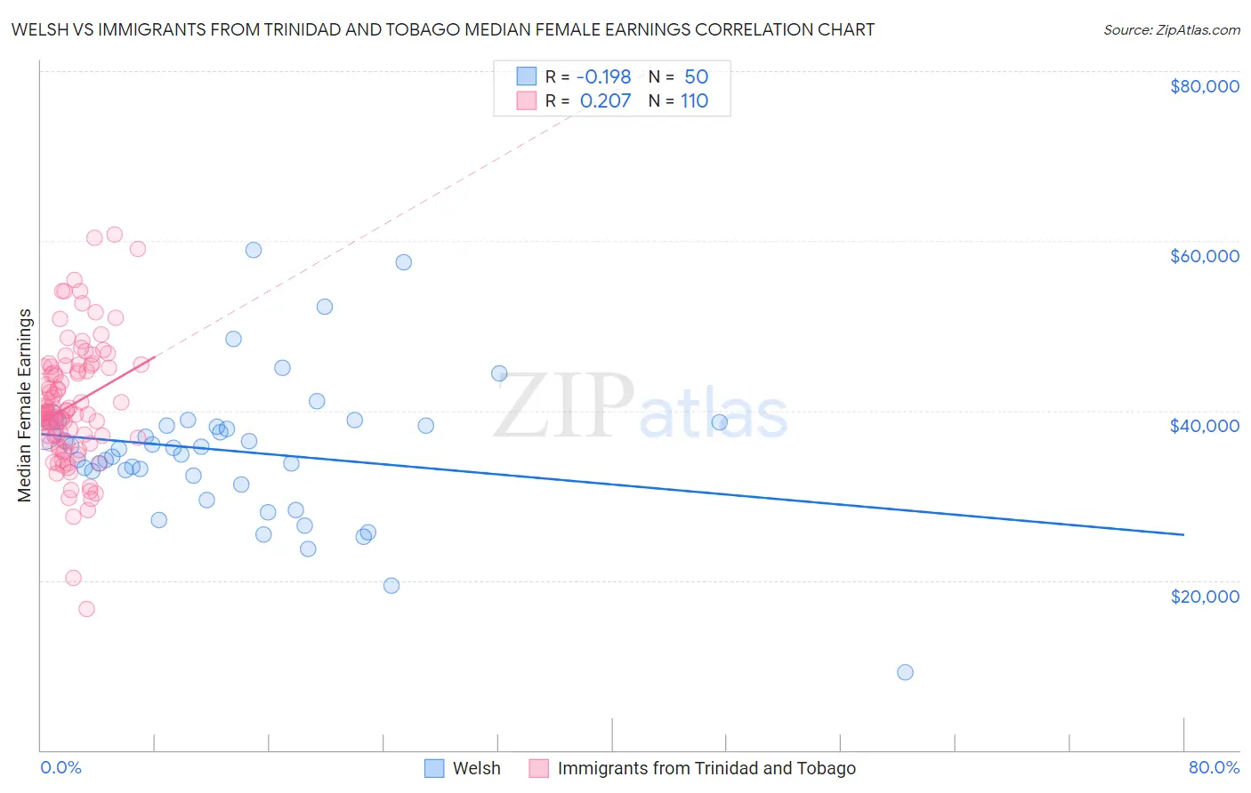 Welsh vs Immigrants from Trinidad and Tobago Median Female Earnings