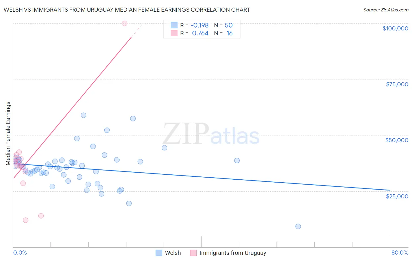 Welsh vs Immigrants from Uruguay Median Female Earnings