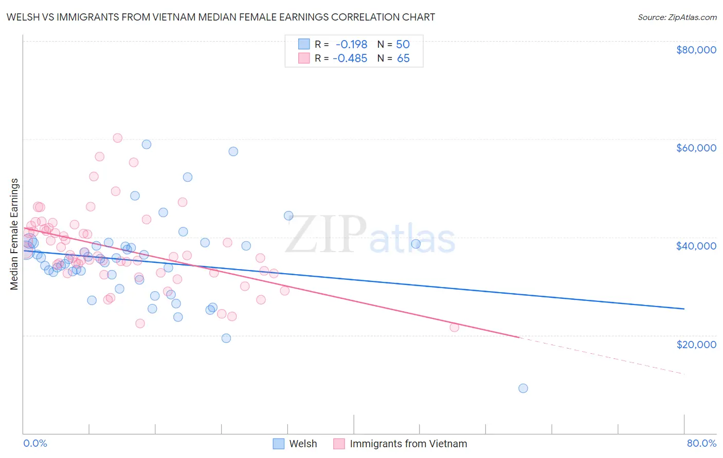 Welsh vs Immigrants from Vietnam Median Female Earnings