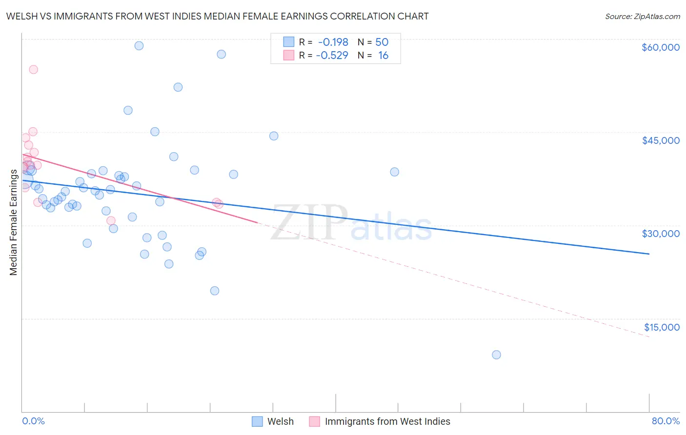 Welsh vs Immigrants from West Indies Median Female Earnings