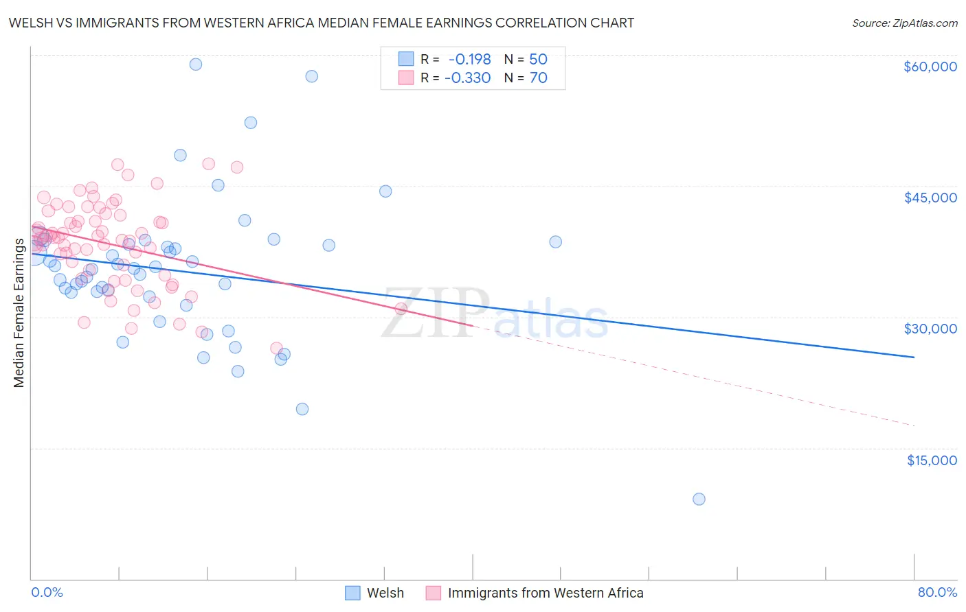 Welsh vs Immigrants from Western Africa Median Female Earnings