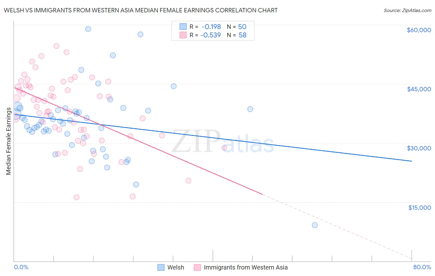 Welsh vs Immigrants from Western Asia Median Female Earnings