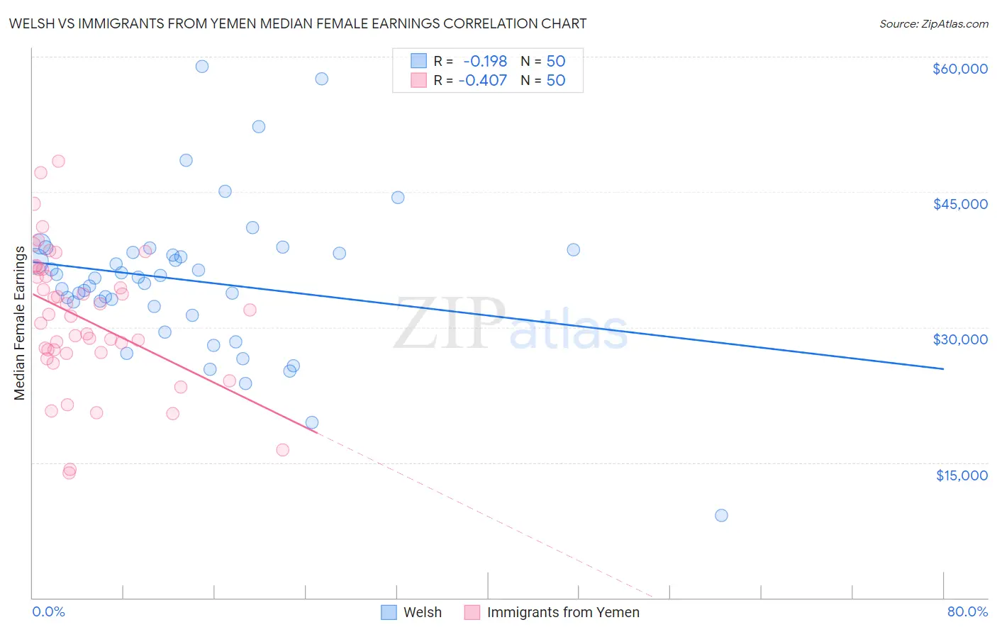 Welsh vs Immigrants from Yemen Median Female Earnings