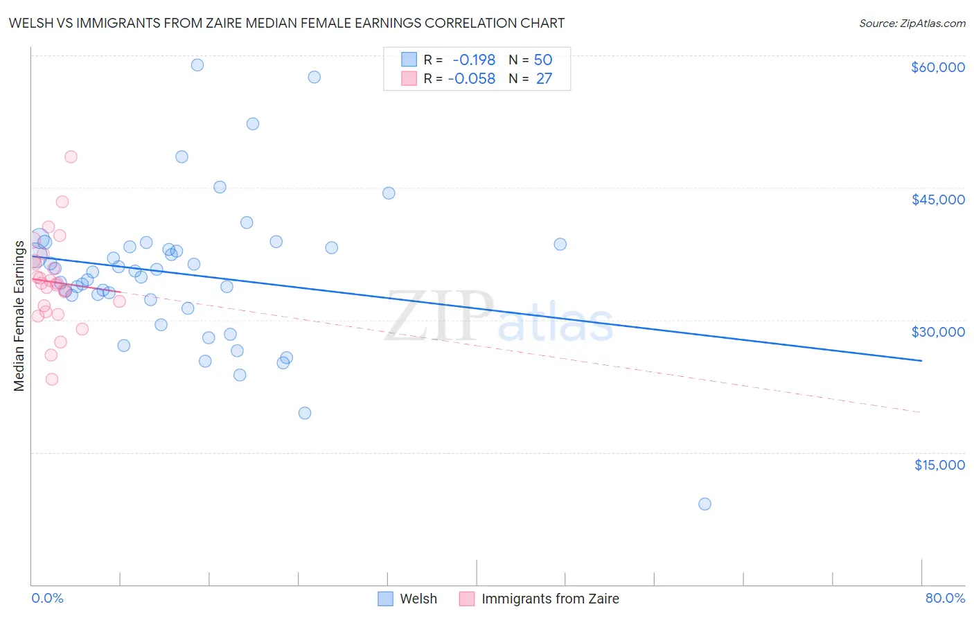 Welsh vs Immigrants from Zaire Median Female Earnings