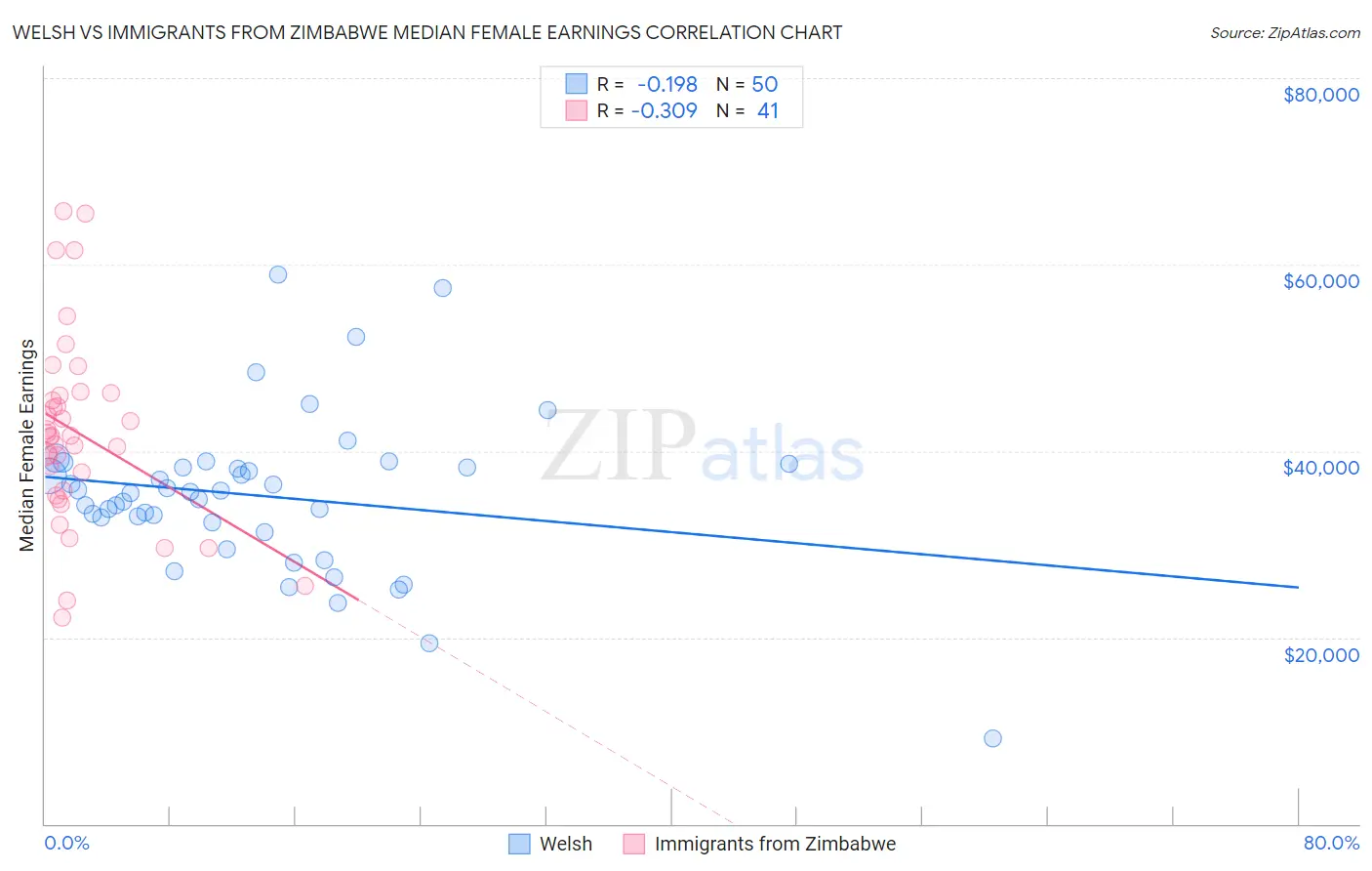 Welsh vs Immigrants from Zimbabwe Median Female Earnings