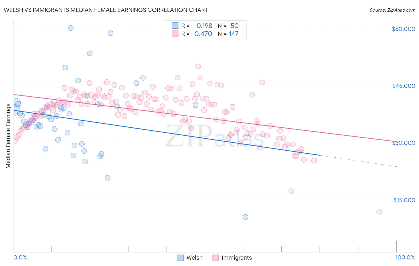 Welsh vs Immigrants Median Female Earnings