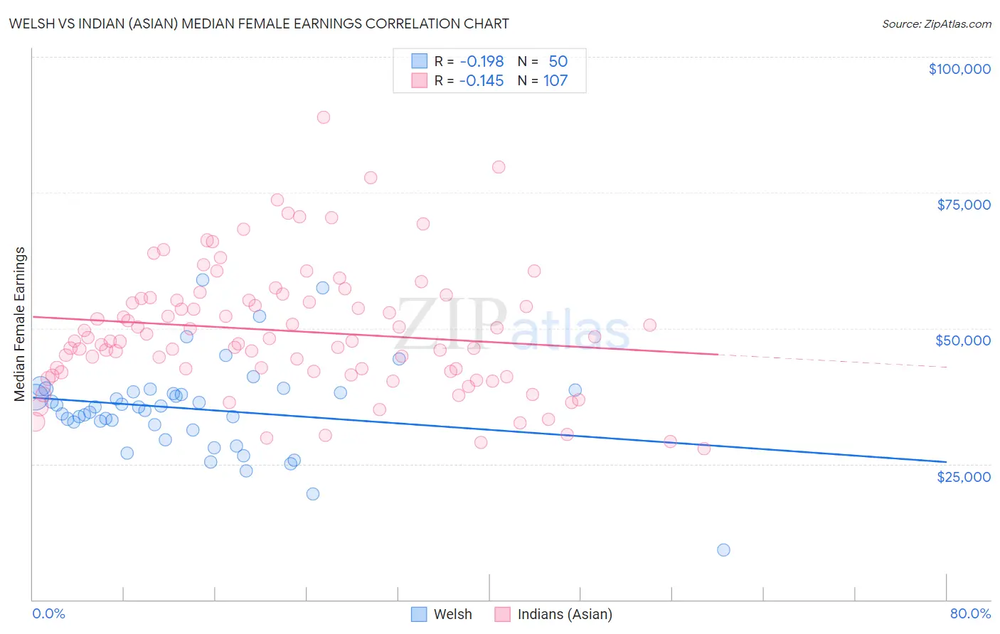 Welsh vs Indian (Asian) Median Female Earnings