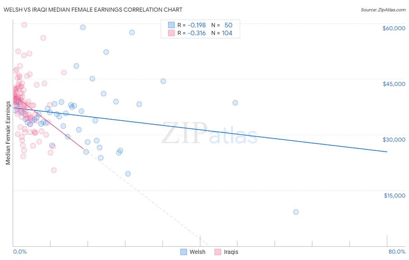 Welsh vs Iraqi Median Female Earnings