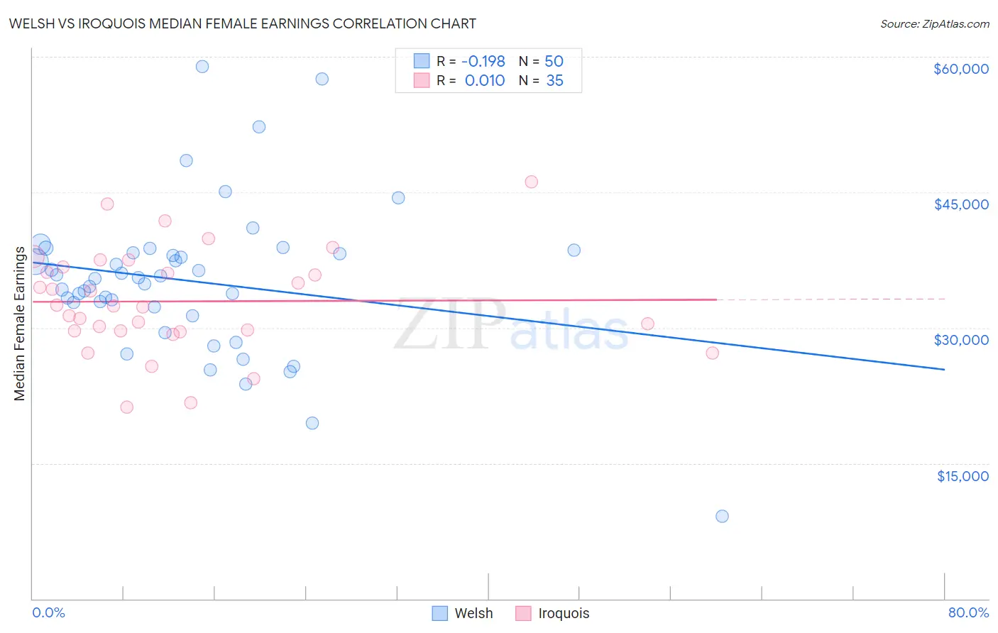 Welsh vs Iroquois Median Female Earnings