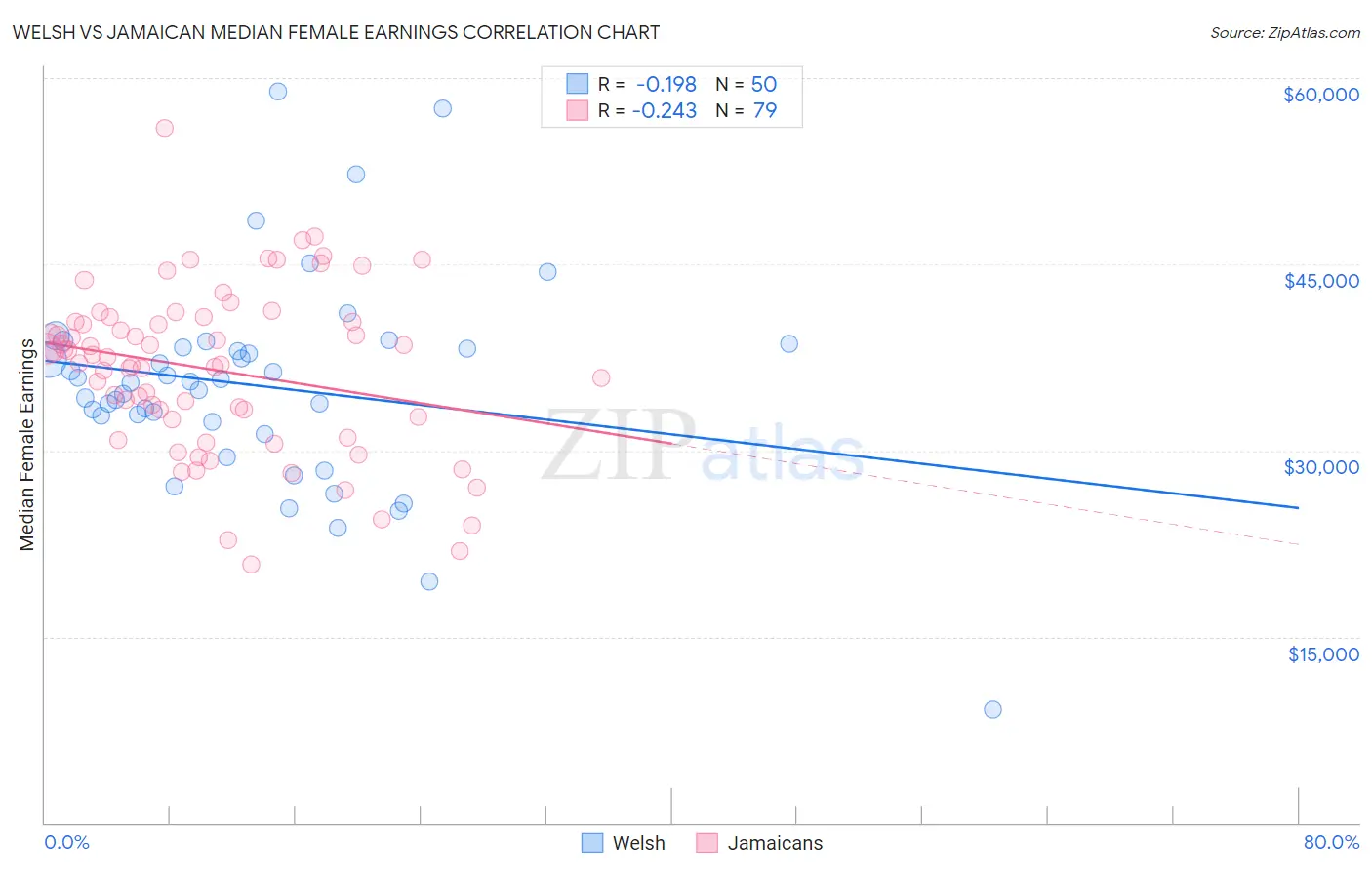 Welsh vs Jamaican Median Female Earnings