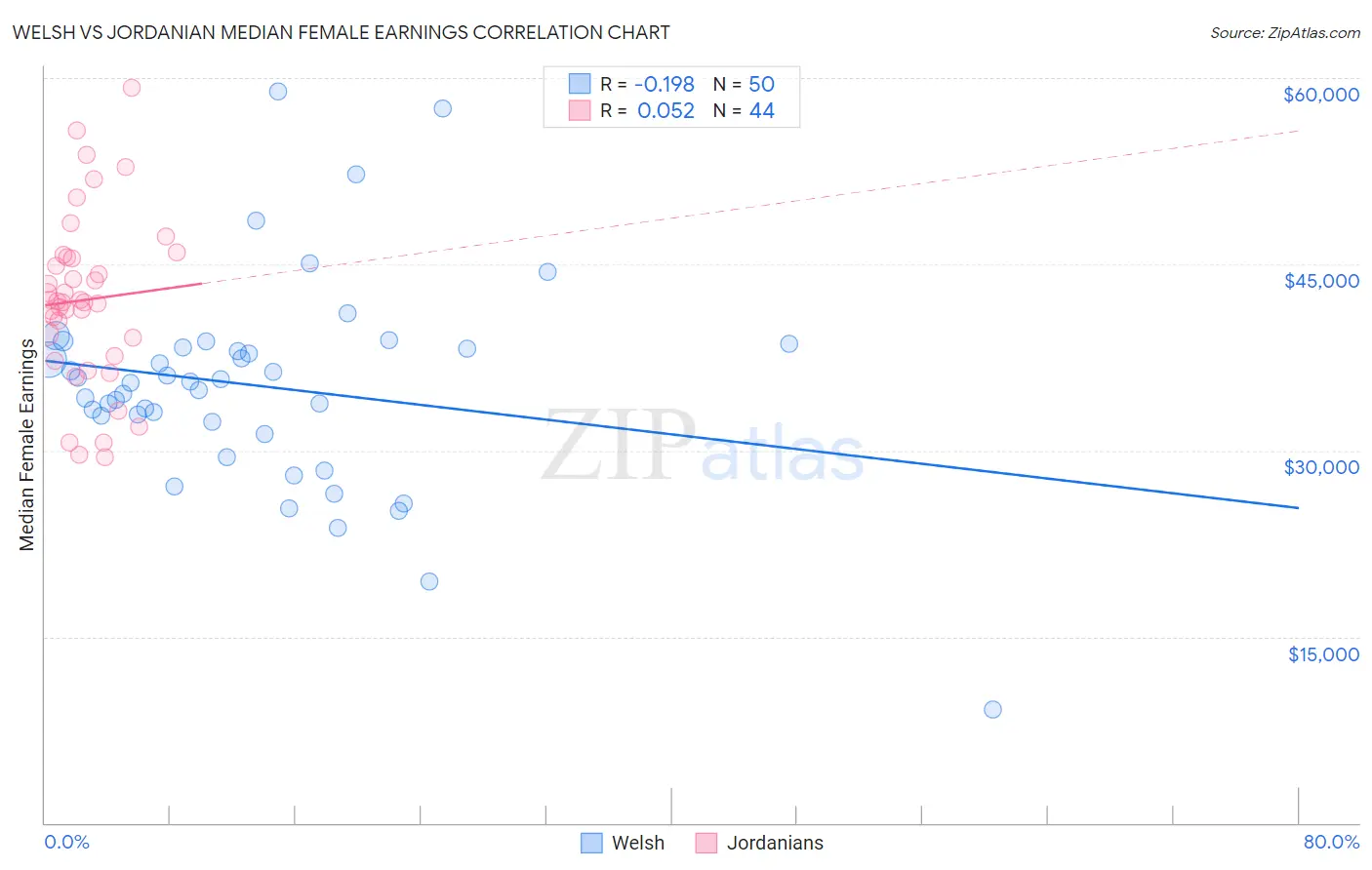 Welsh vs Jordanian Median Female Earnings