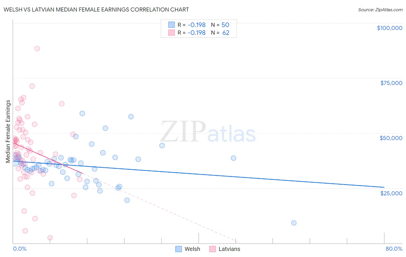 Welsh vs Latvian Median Female Earnings