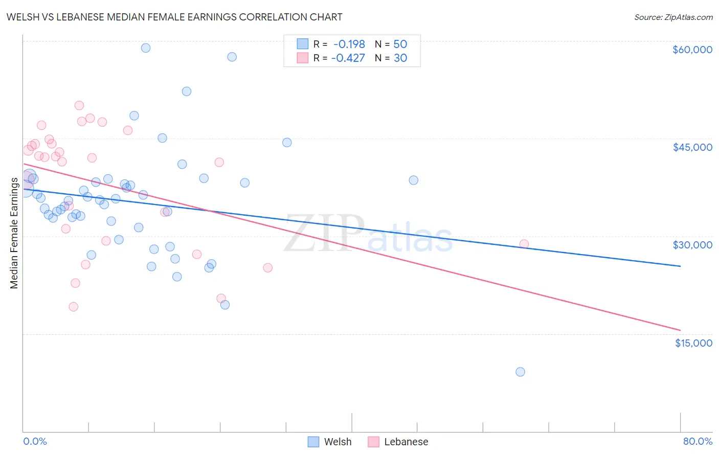 Welsh vs Lebanese Median Female Earnings