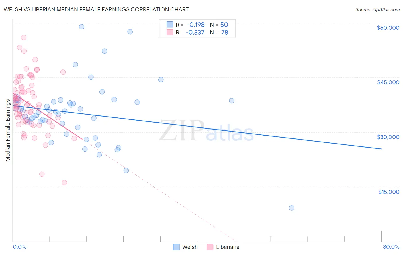 Welsh vs Liberian Median Female Earnings