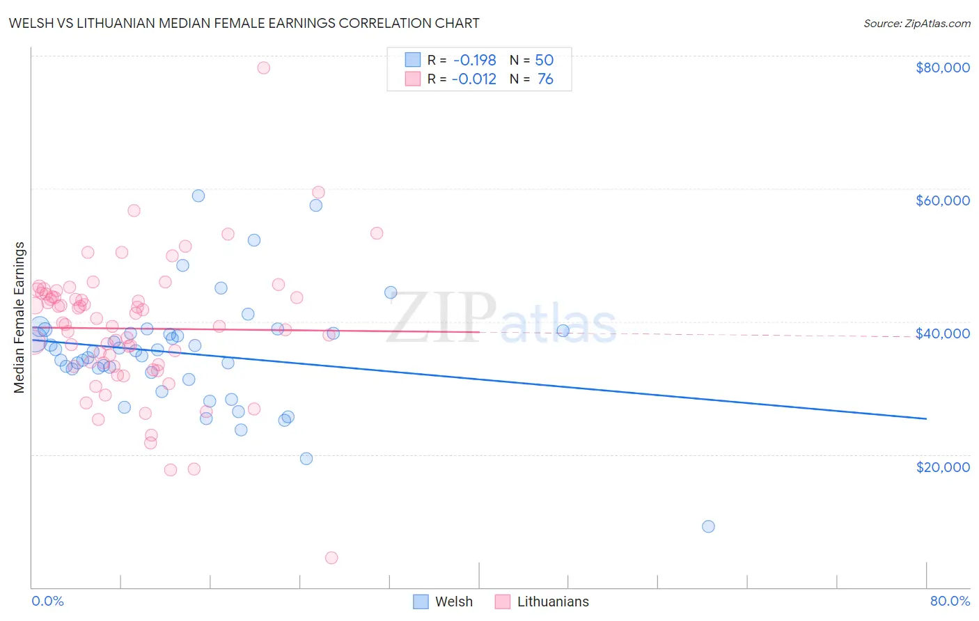 Welsh vs Lithuanian Median Female Earnings