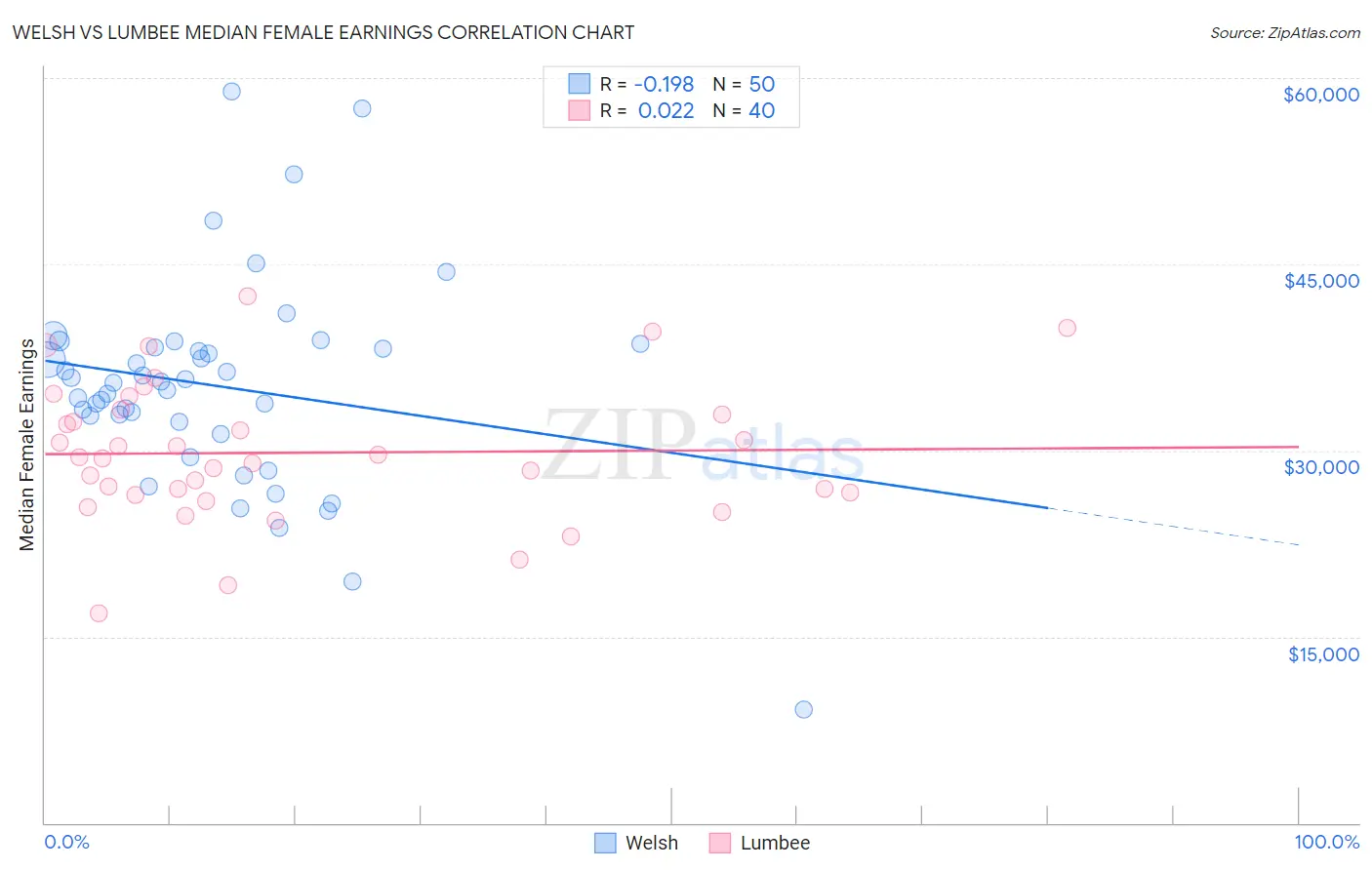 Welsh vs Lumbee Median Female Earnings