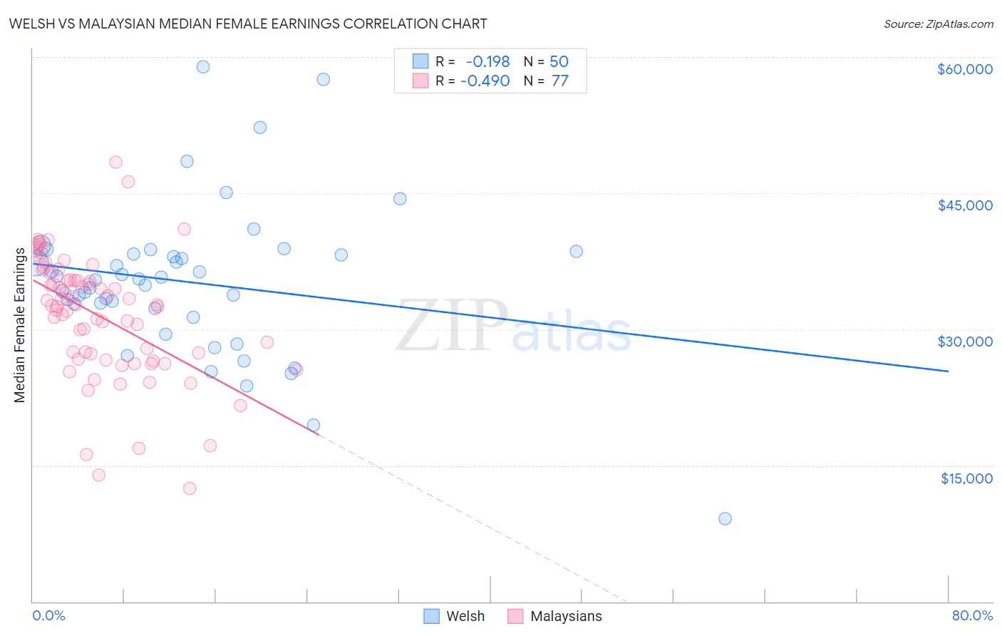 Welsh vs Malaysian Median Female Earnings