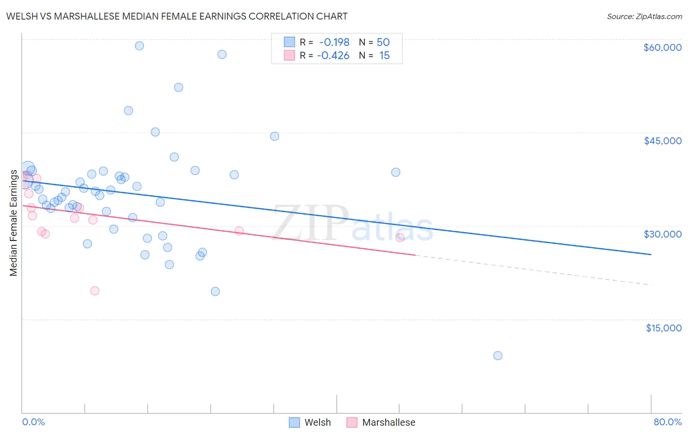 Welsh vs Marshallese Median Female Earnings