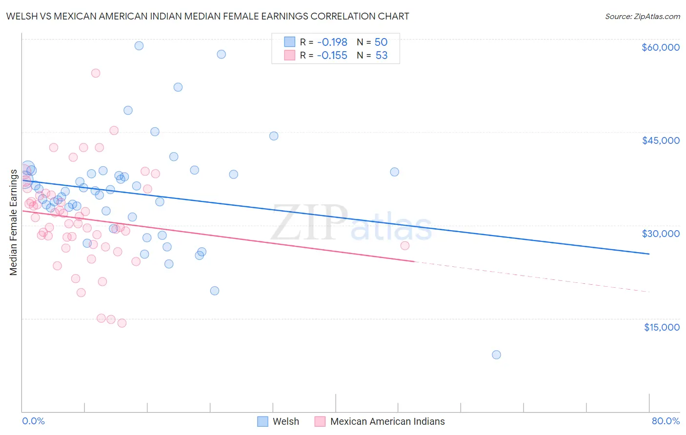 Welsh vs Mexican American Indian Median Female Earnings