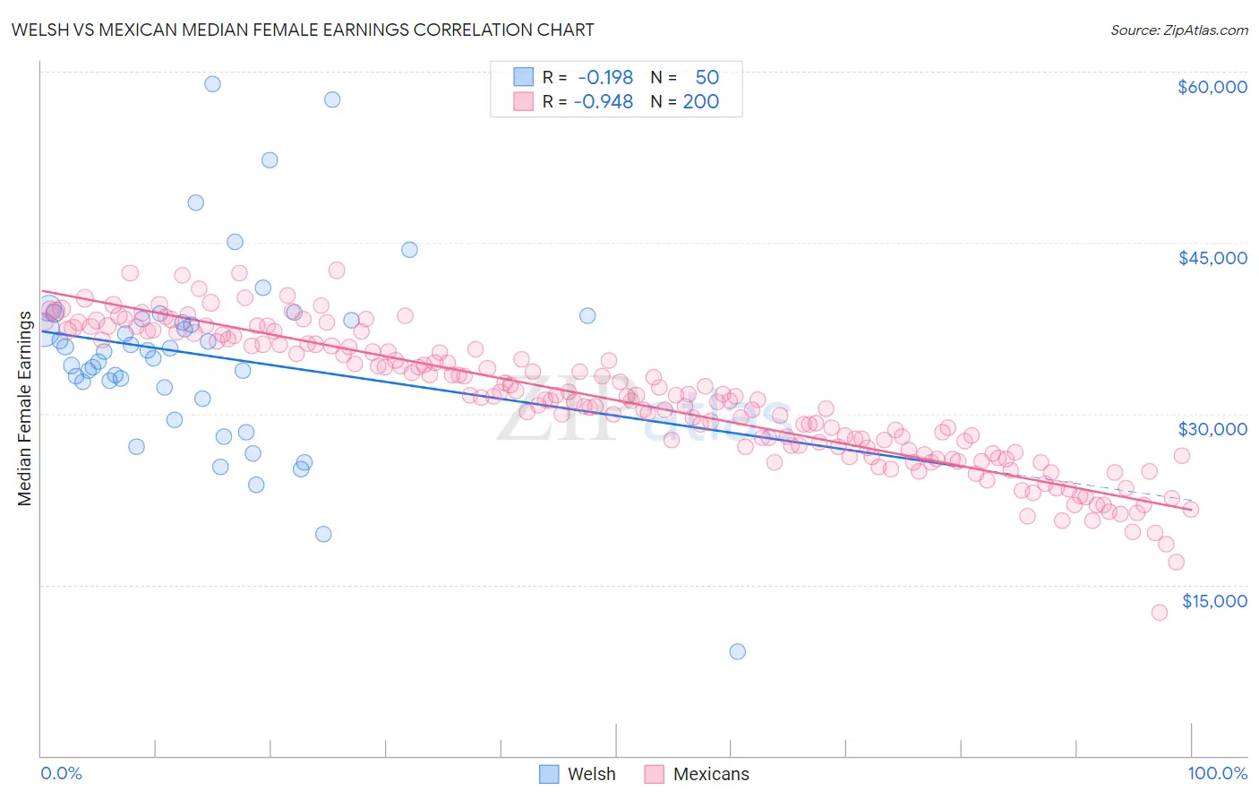 Welsh vs Mexican Median Female Earnings