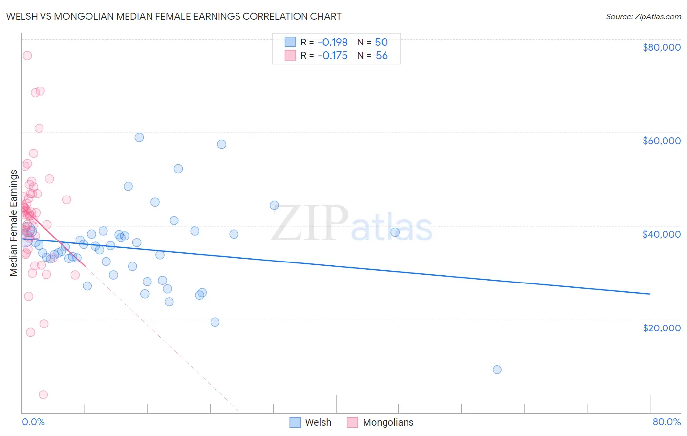 Welsh vs Mongolian Median Female Earnings