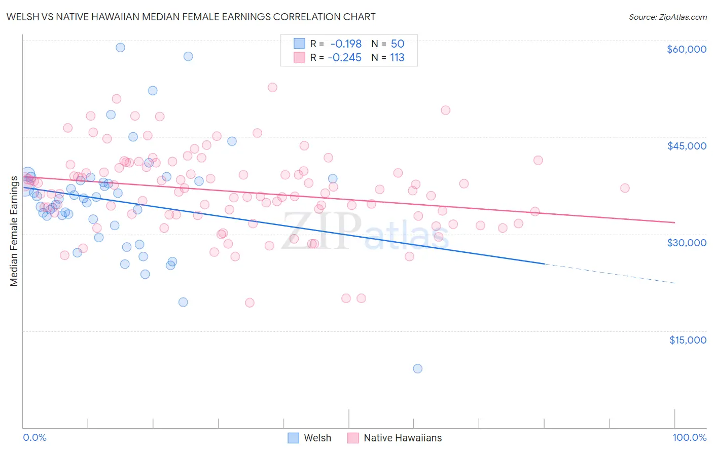 Welsh vs Native Hawaiian Median Female Earnings