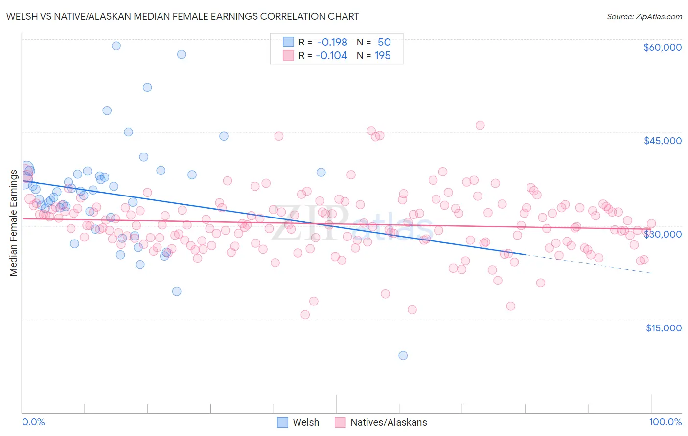 Welsh vs Native/Alaskan Median Female Earnings