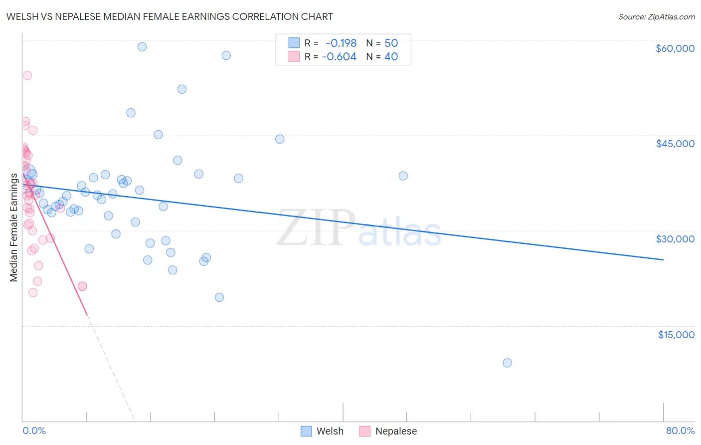 Welsh vs Nepalese Median Female Earnings