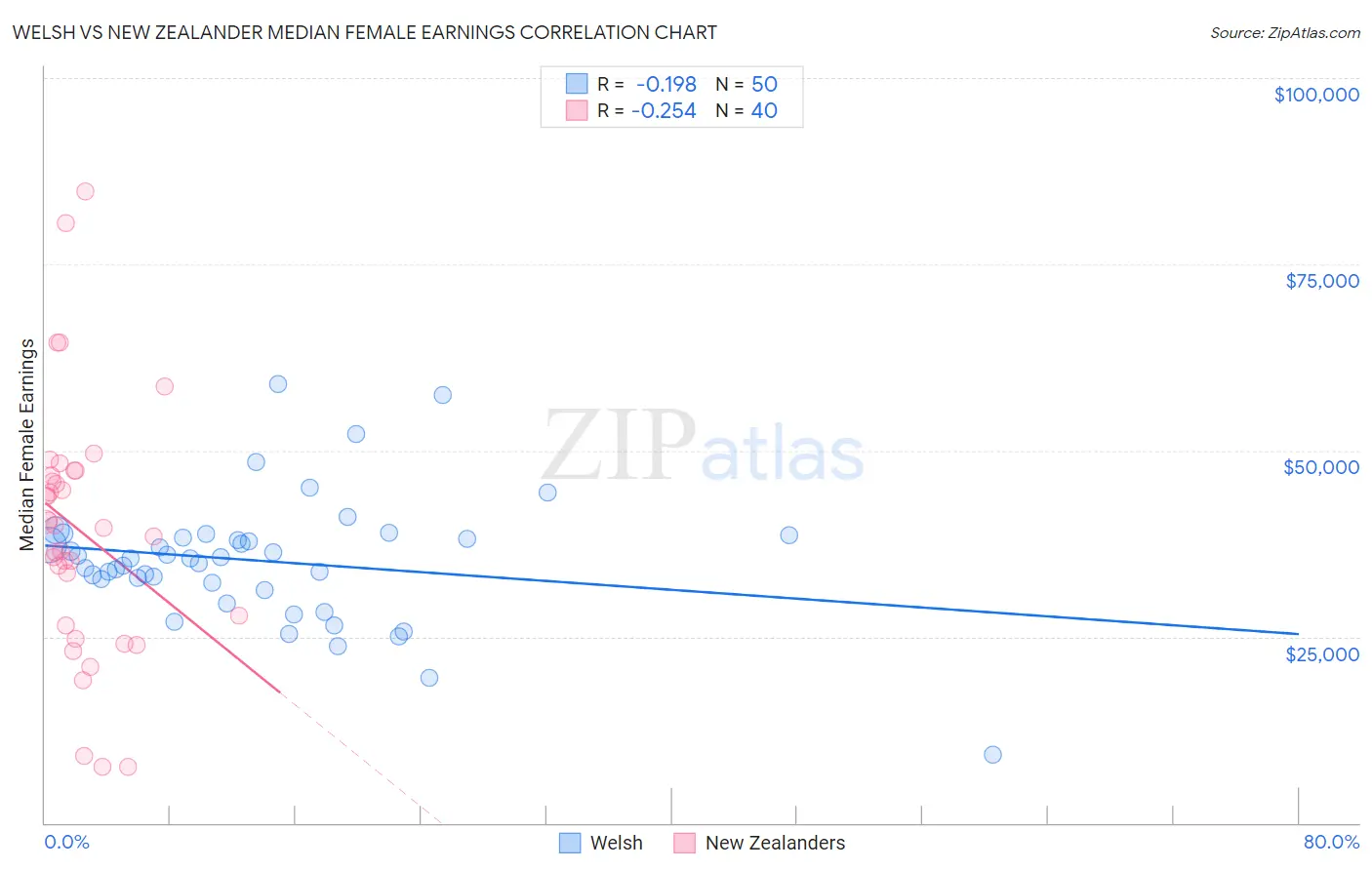 Welsh vs New Zealander Median Female Earnings