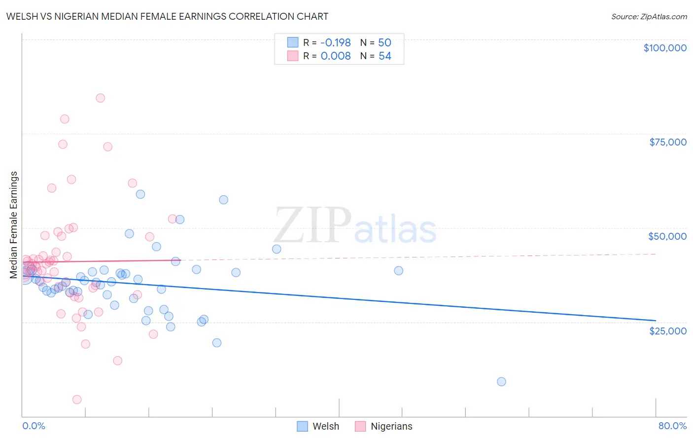 Welsh vs Nigerian Median Female Earnings