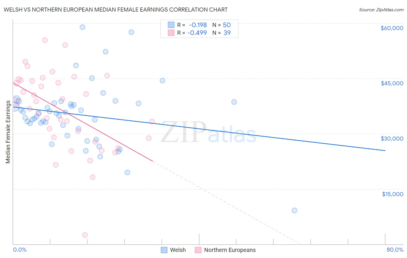 Welsh vs Northern European Median Female Earnings