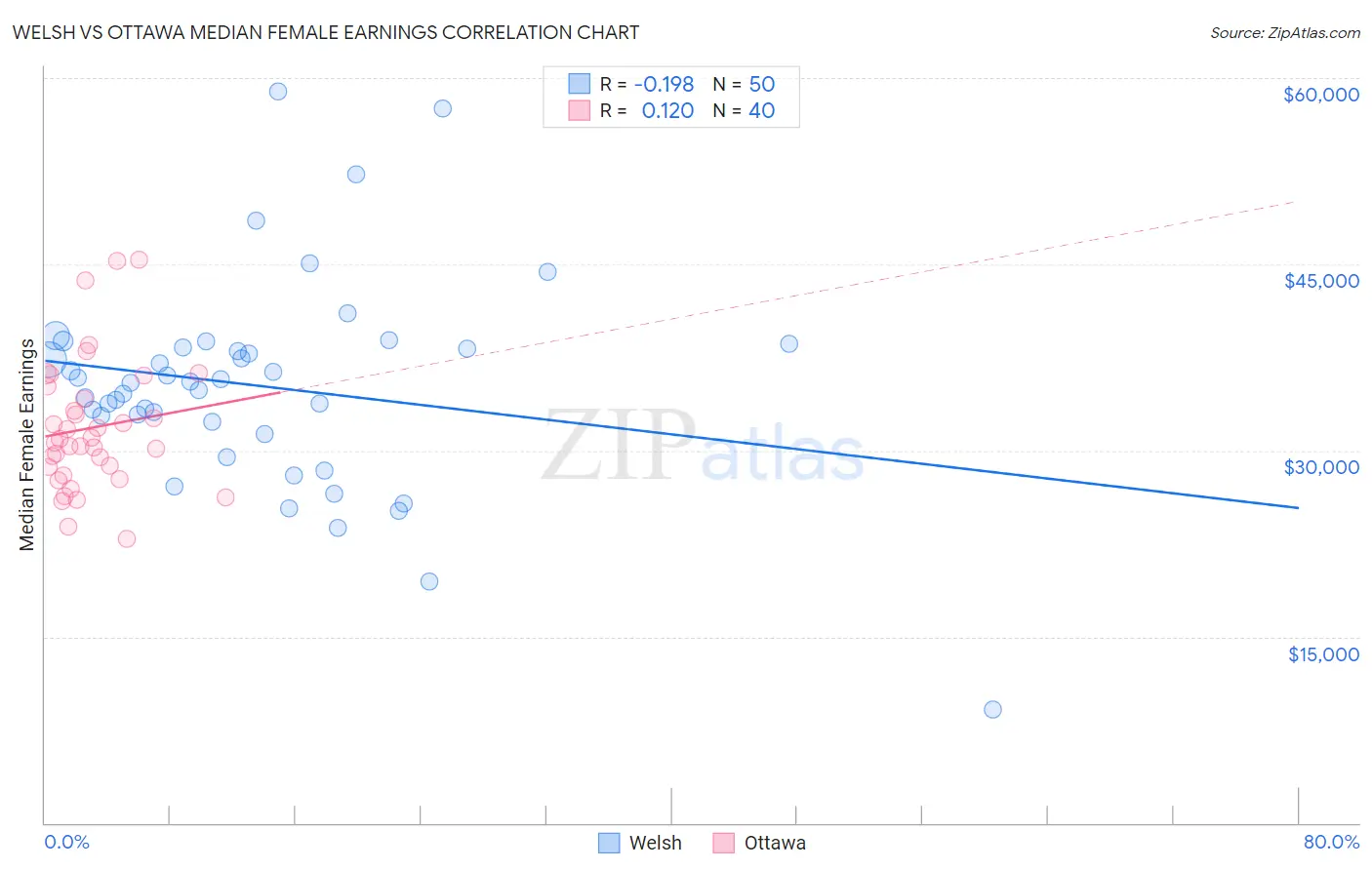 Welsh vs Ottawa Median Female Earnings