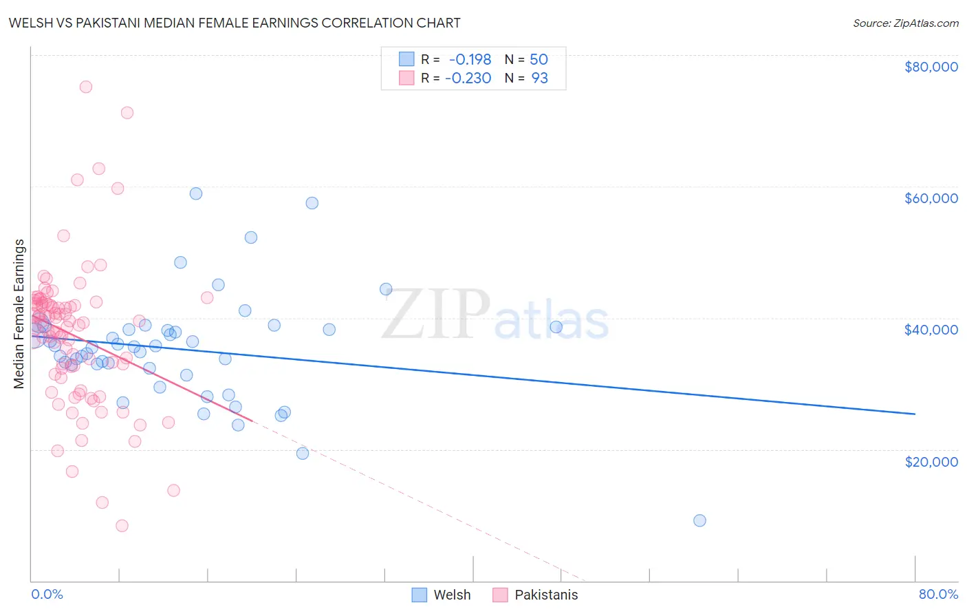 Welsh vs Pakistani Median Female Earnings