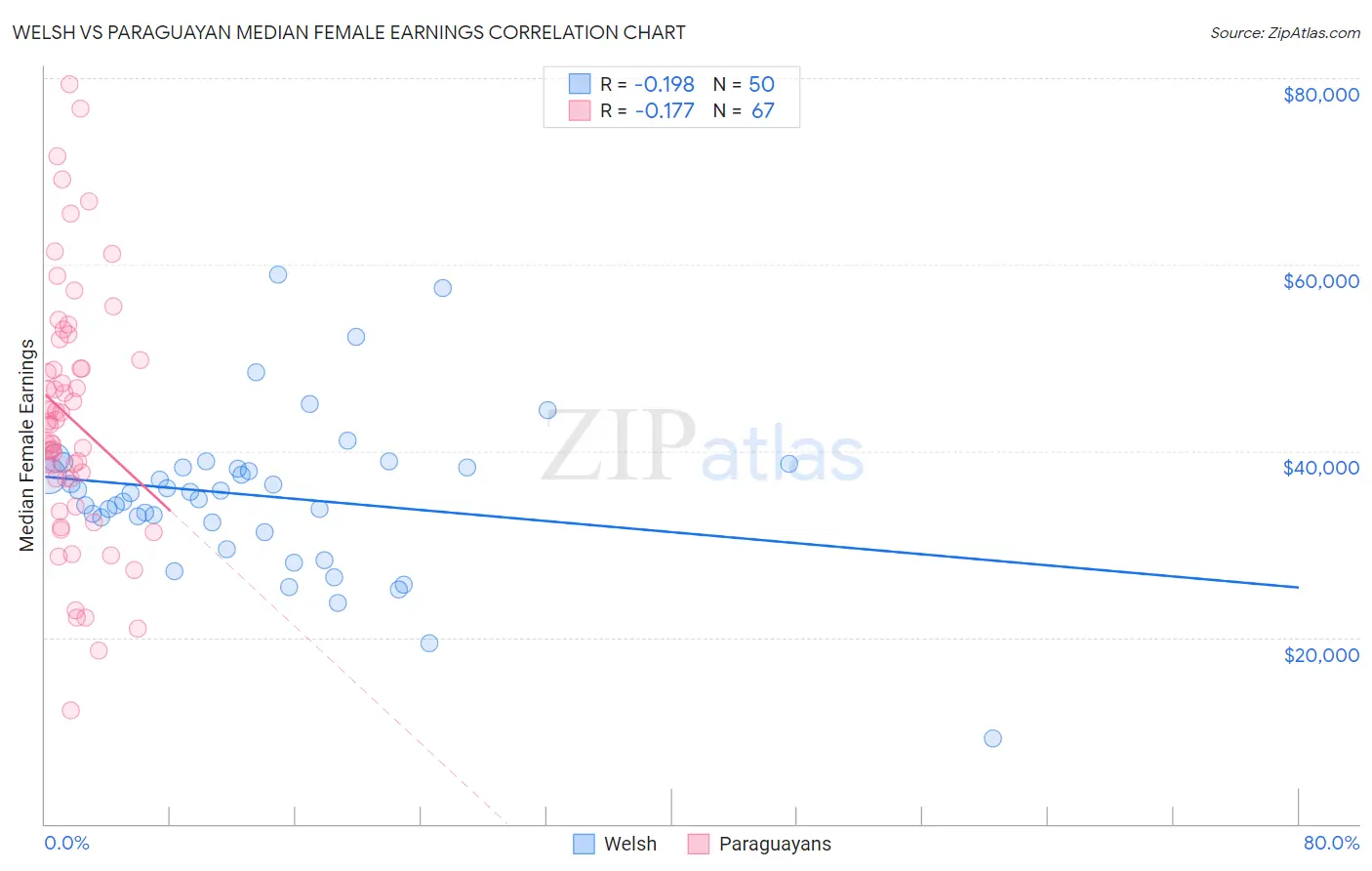 Welsh vs Paraguayan Median Female Earnings