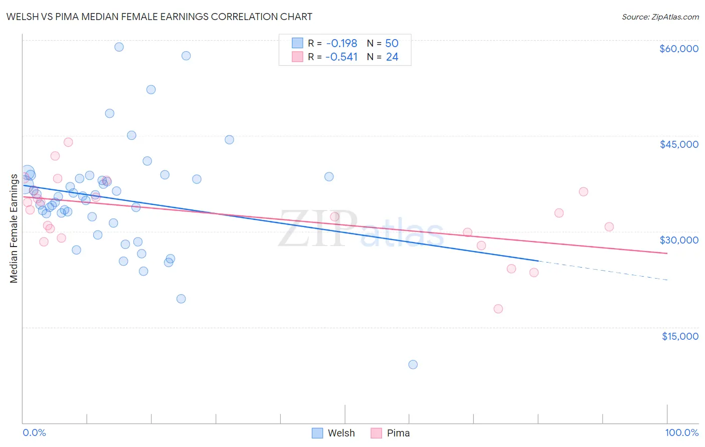 Welsh vs Pima Median Female Earnings