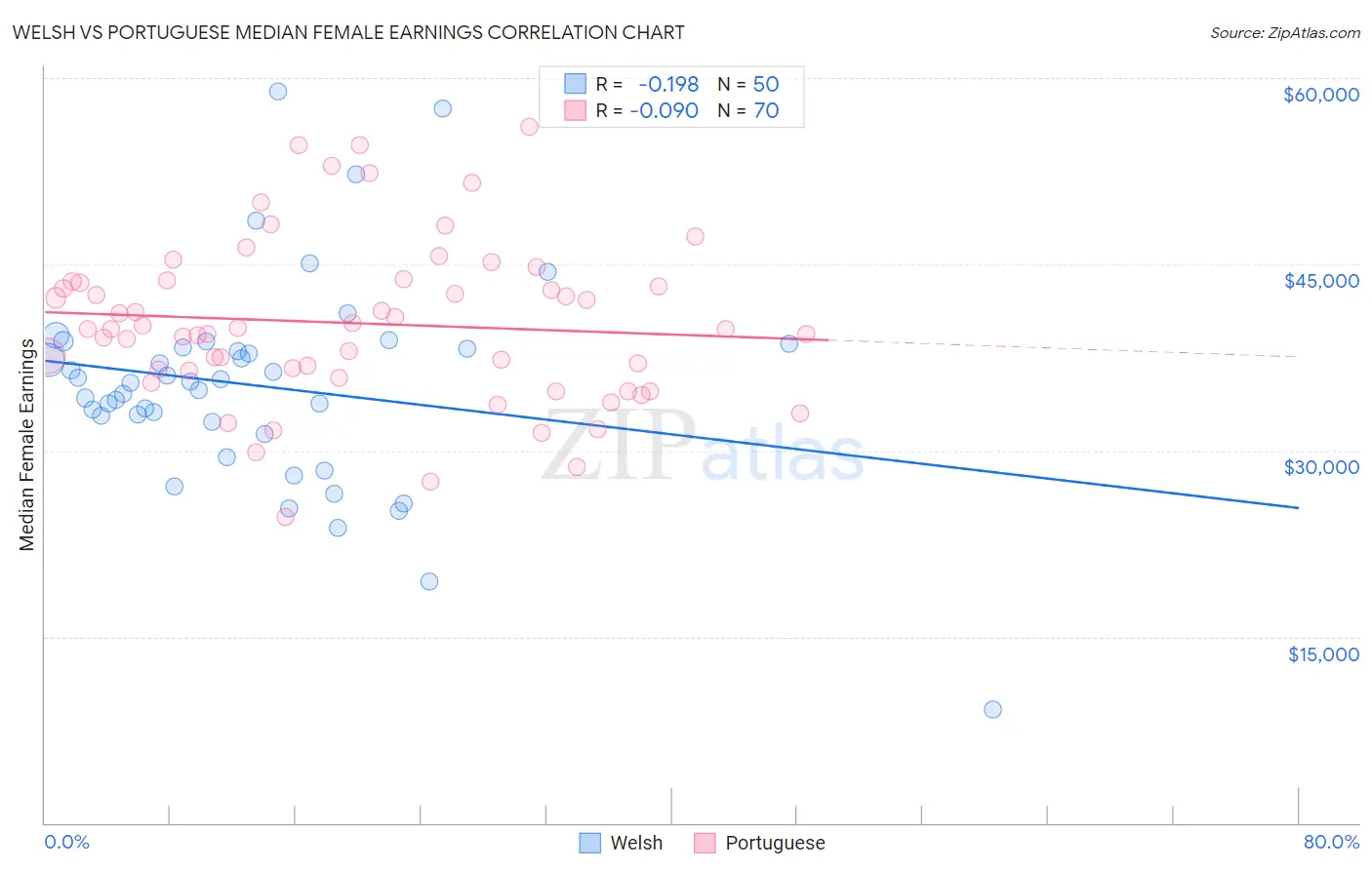 Welsh vs Portuguese Median Female Earnings